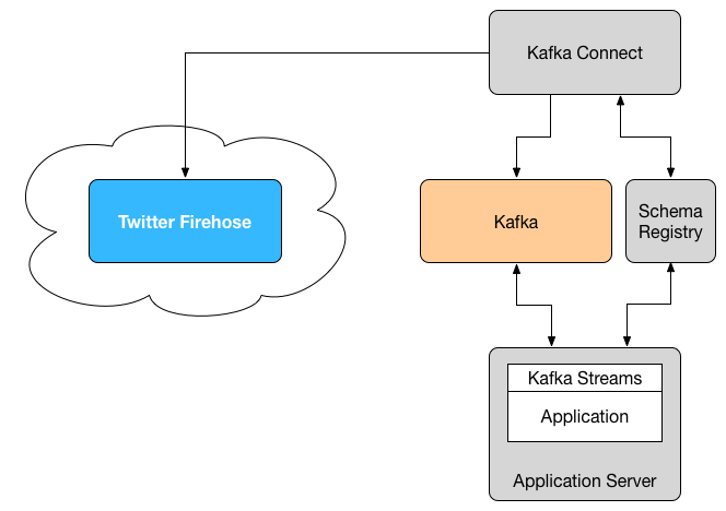 The architecture of the Kafka demo
