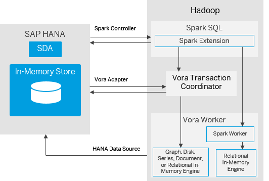 Vora HANA Integration